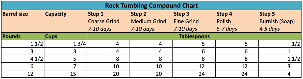 Fine Grit for Rock Tumbling: Step 3, Fine For a Smooth Finish.