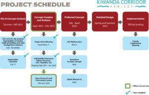 South County Destination Management: Kiwanda Corridor Project